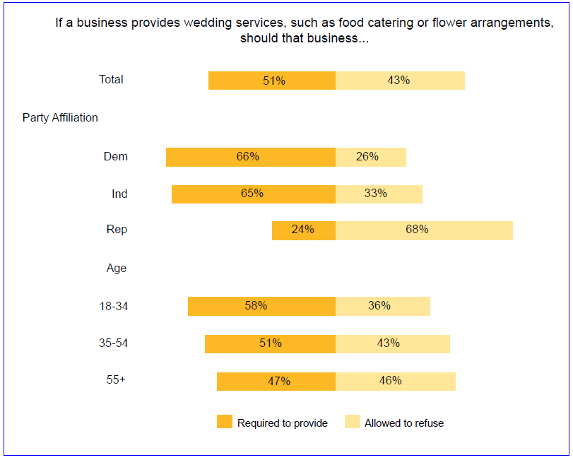 Business services for same-sex weddings